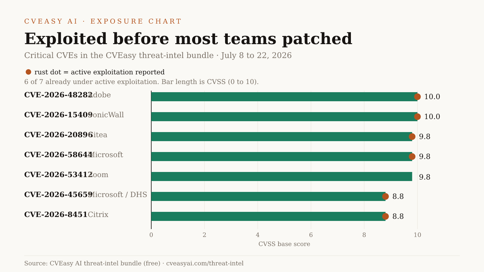 Exploited before most teams patched: two weeks of critical exposure chart