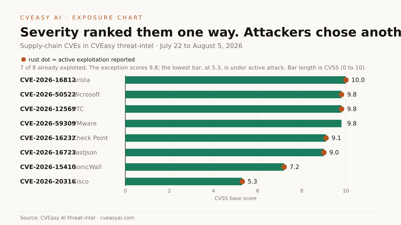 Severity ranked them one way; attackers chose another chart