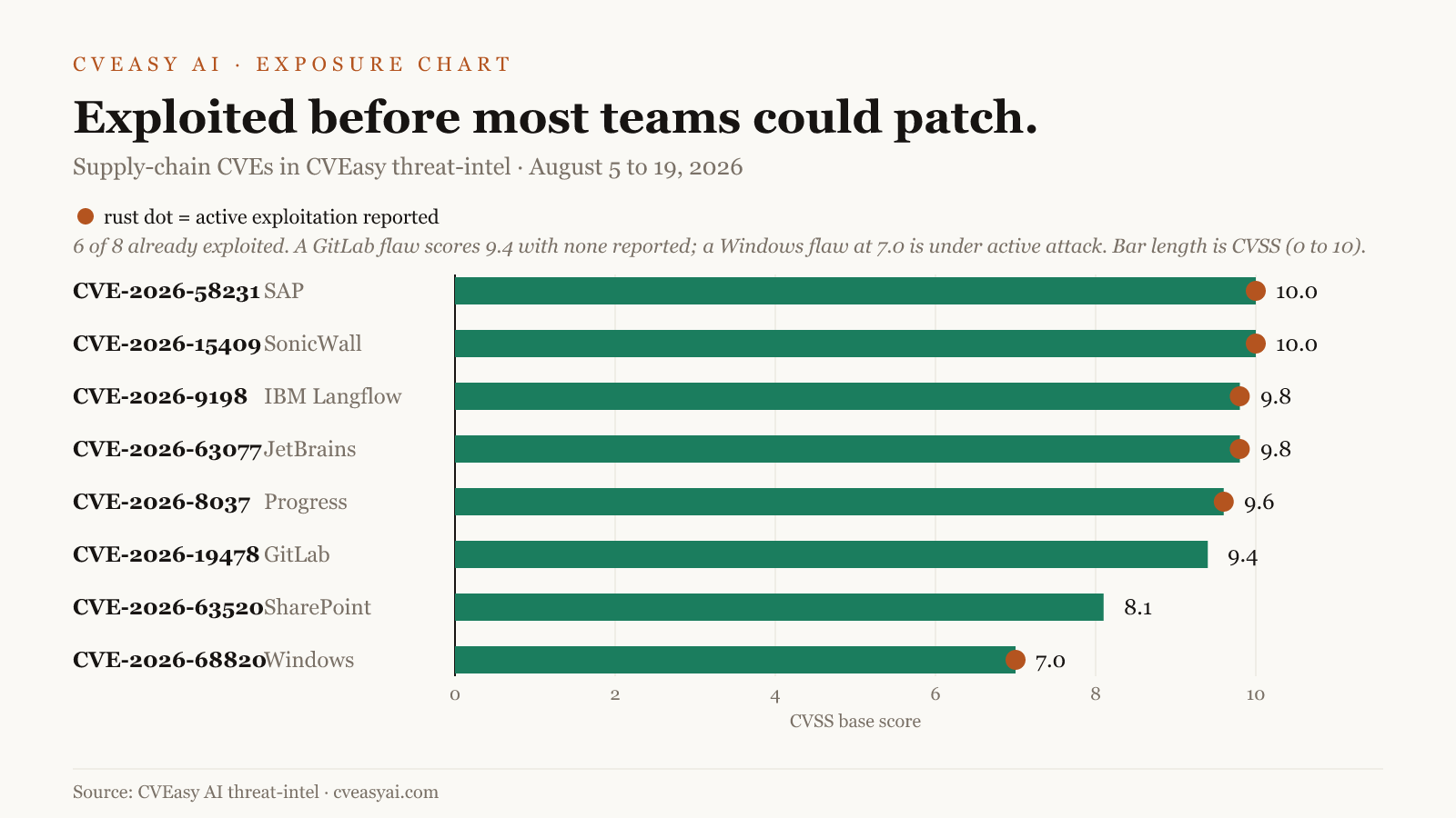 Exploited before most teams could patch chart