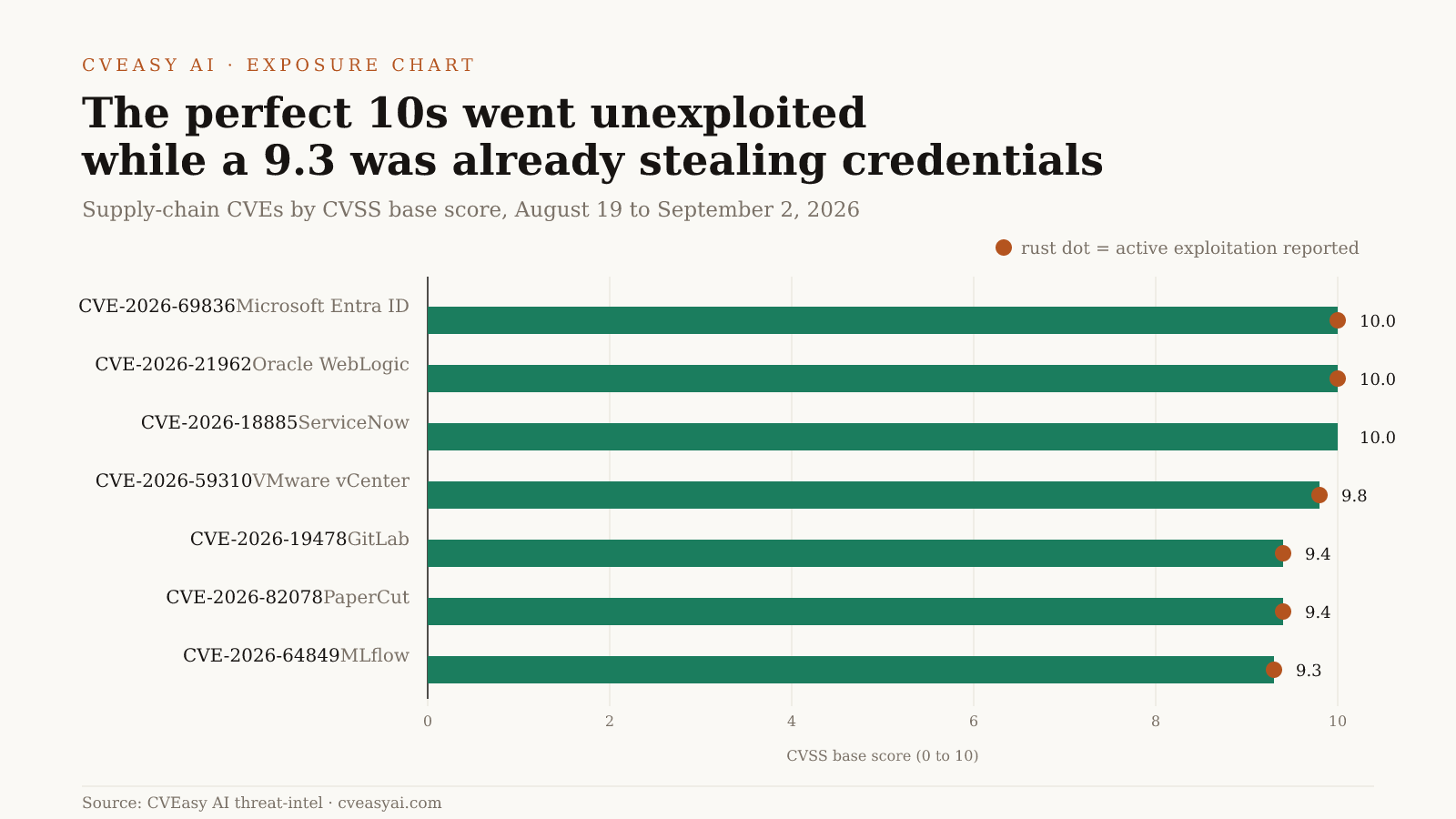 The perfect 10s went unexploited while a 9.3 stole credentials chart