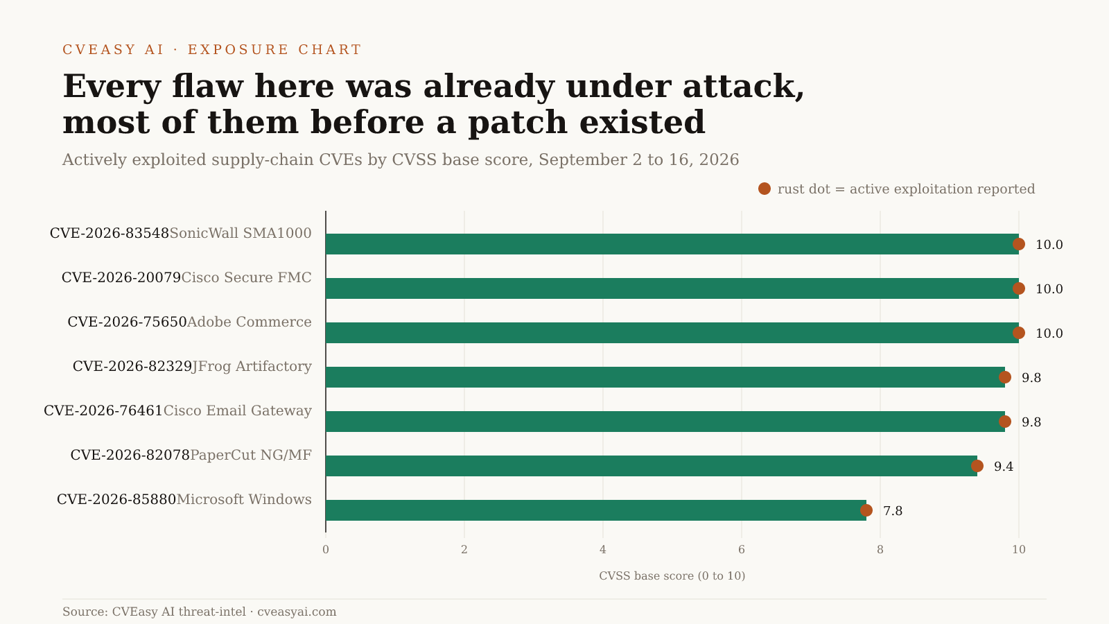 Every flaw on this chart was already being exploited chart