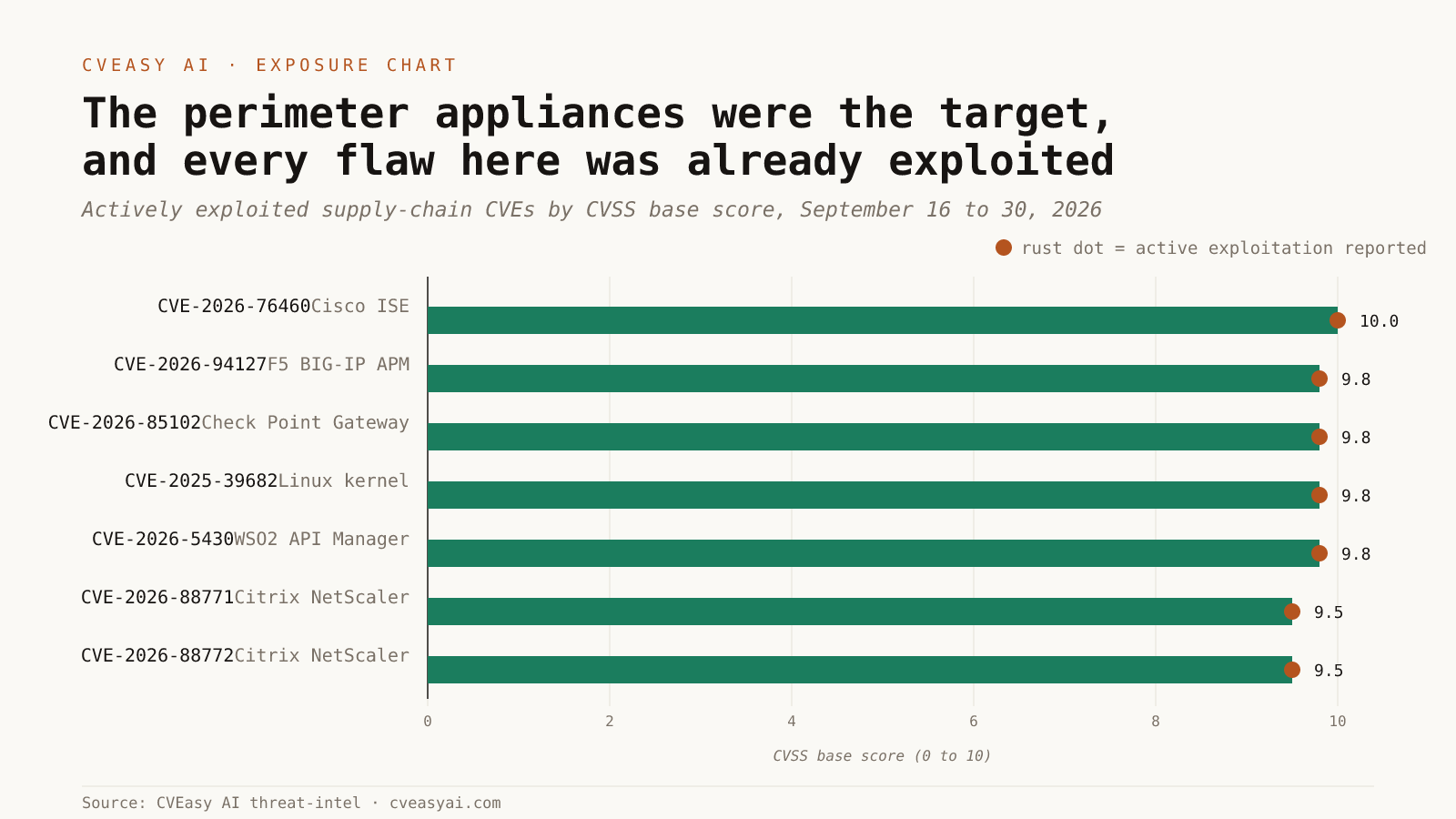 The perimeter appliances were the target this fortnight chart
