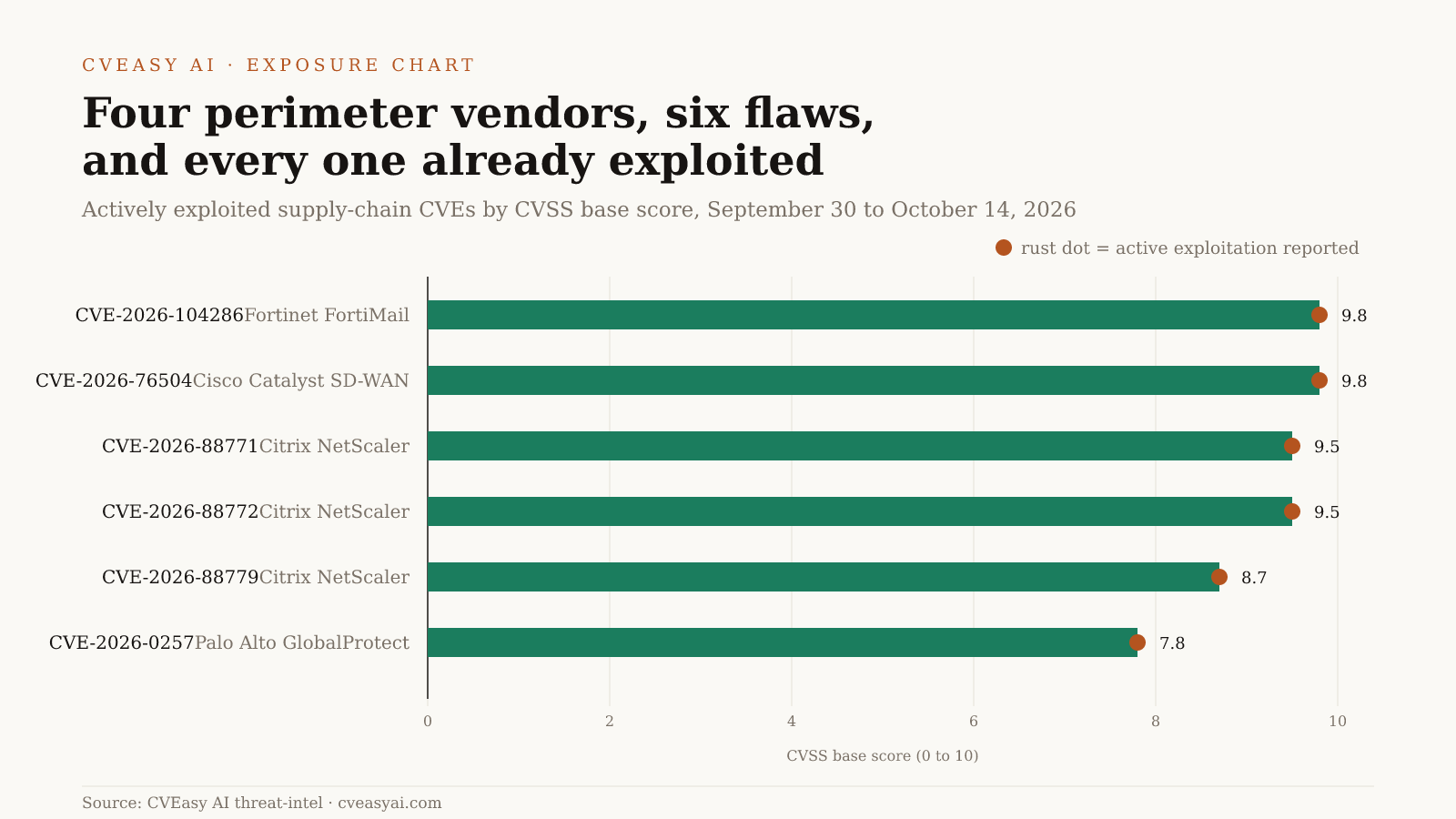 Four perimeter vendors, six flaws, and every one already exploited chart
