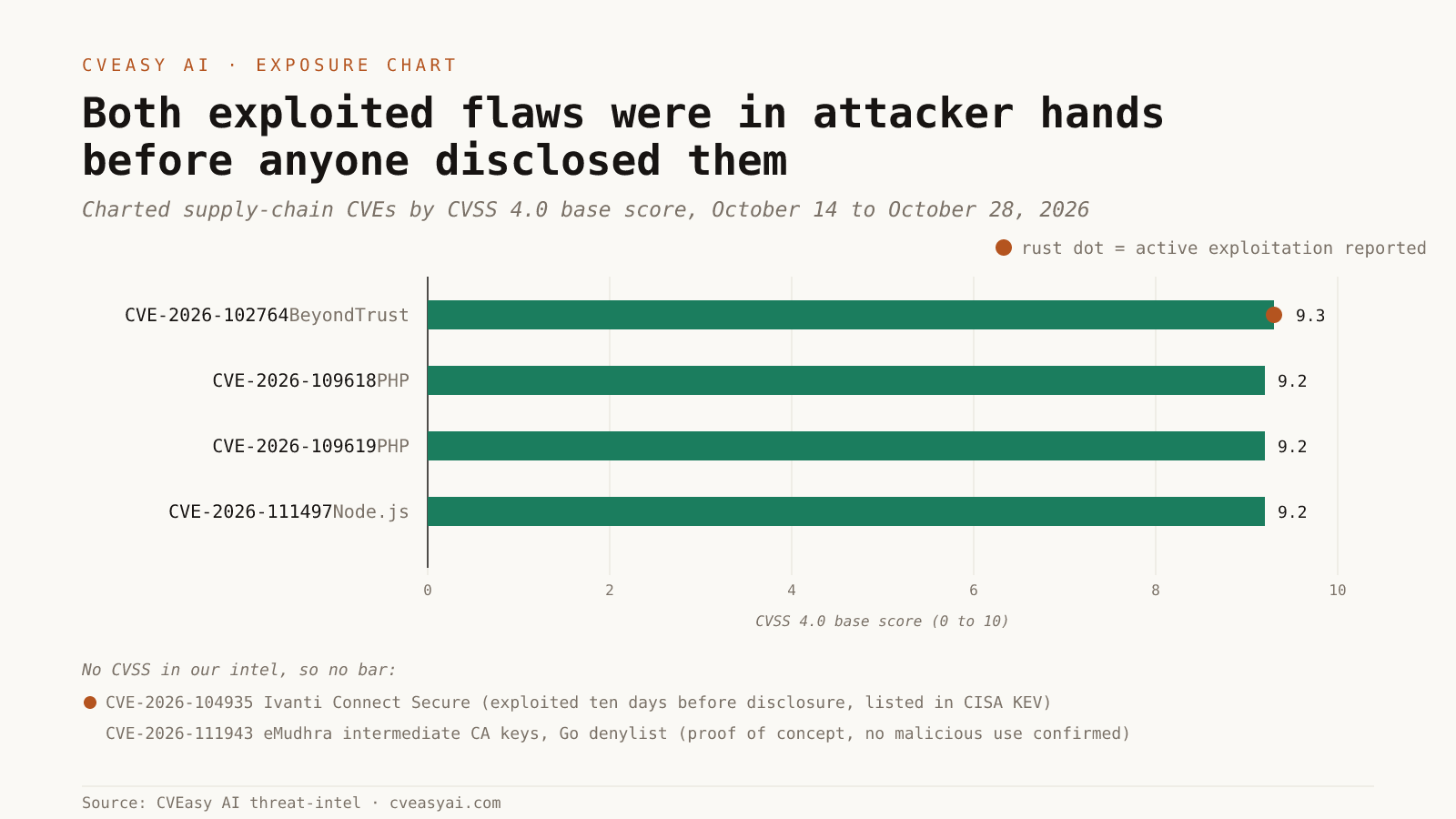Both exploited flaws were in attacker hands before anyone disclosed them chart